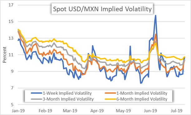 USDMXN Implied Volatility Chart