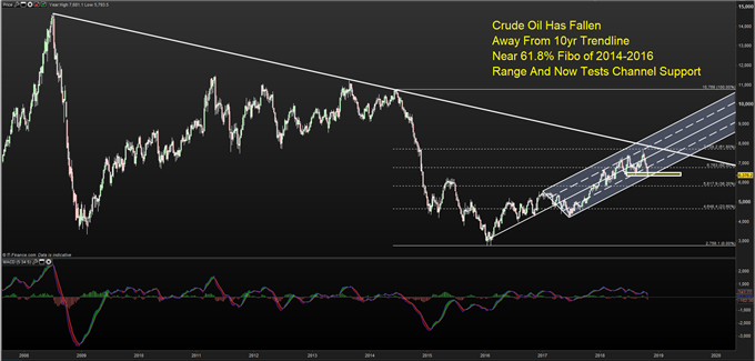 CRUDE OIL DAILY CHART