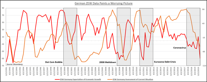 EUR/USD May Fall if German ZEW Data Triggers Euro Selloff