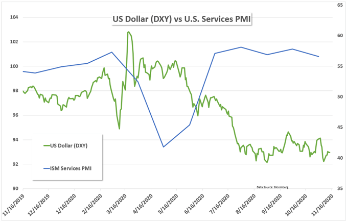 ISM Services PMI vs US Dollar