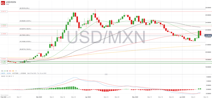 USDMXN forecast