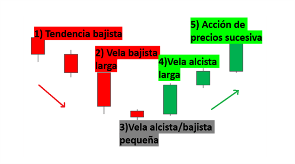 Guía de Trading: La Estrella del Amanecer