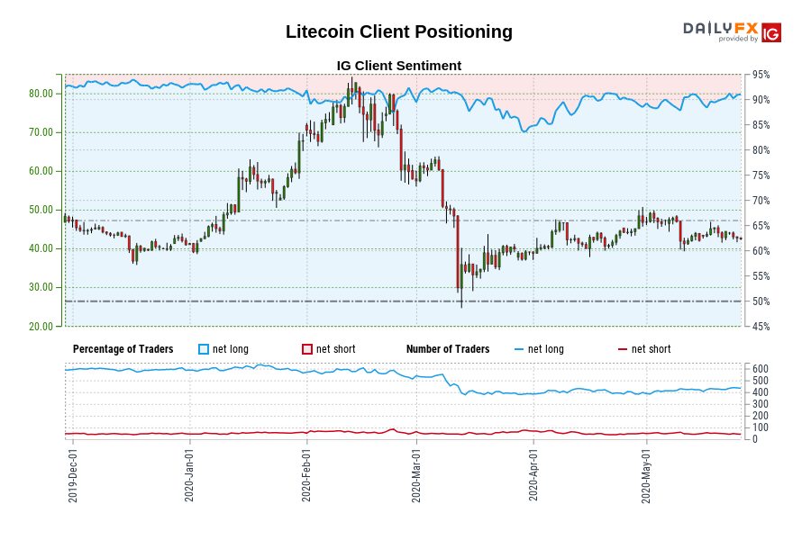 Litecoin Client Positioning