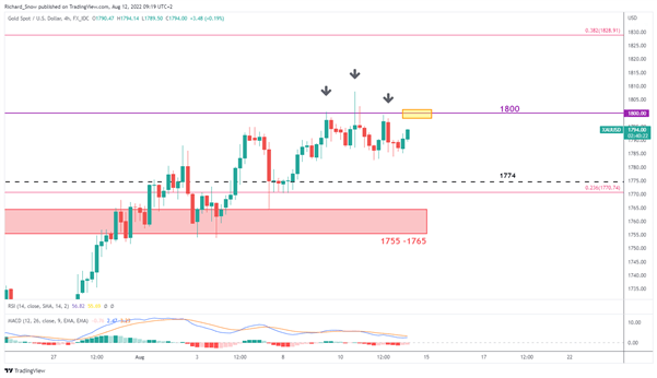 Gold Price Update: Signs of Exhaustion Appearing at Key 1800 Level 