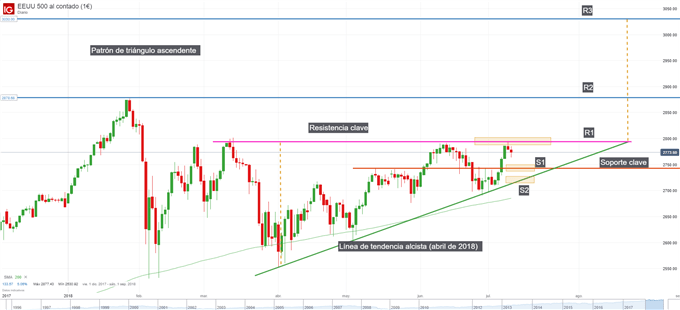 Gráfico técnico del S&P 500. Niveles de soporte y resistencia