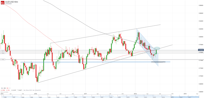 AUD/USD Chart auf Wochenbasis