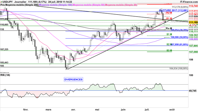 L'USD/JPY teste une oblique haussière qui pourrait signaler une baisse jusqu'à 110 si le cours clôture sous celle-ci