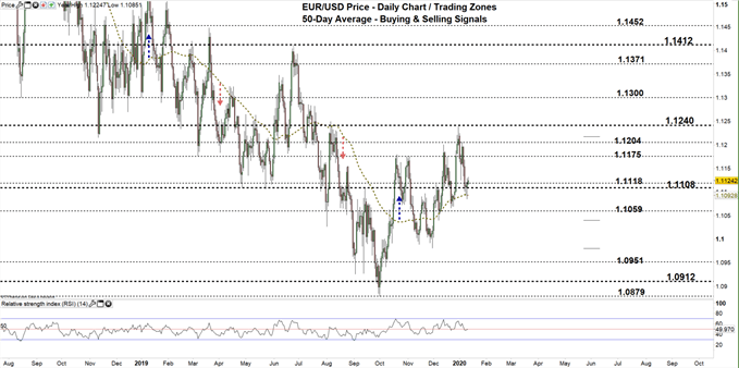EURUSD price daily chart 13-01-20 zoomed out