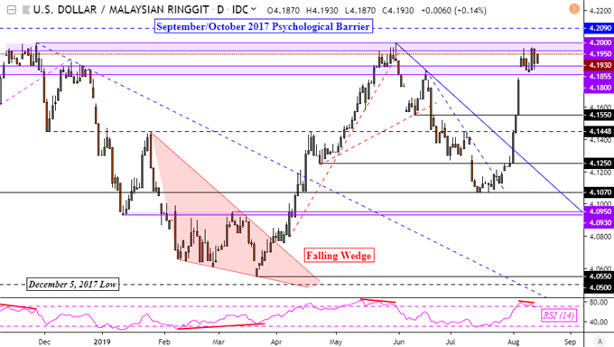 US Dollar Uptrend on SGD, PHP, MYR, INR at Risk to Fading ...