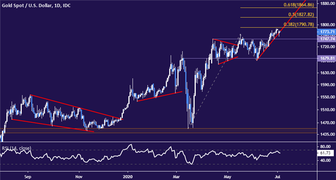 Crude Oil Prices Shrug Off US Jobs Data as Topping Signs Remain