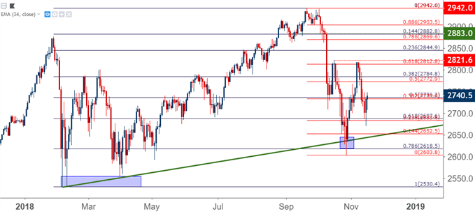 Technical Forecast for Dow, S&P 500, FTSE 100, DAX and Nikkei