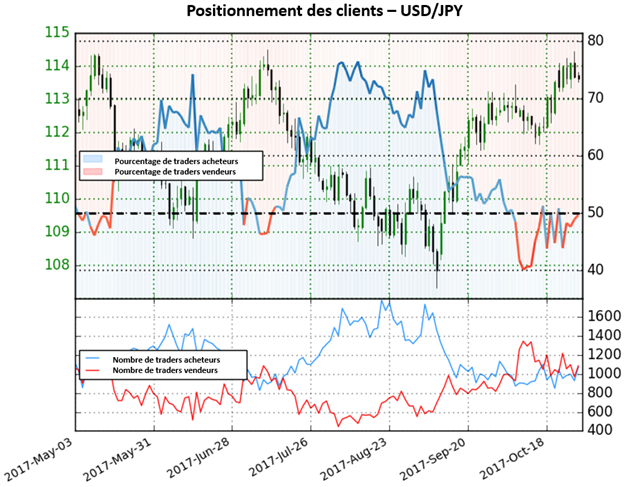 USD/JPY: Le sentiment suggère un rebond du yen à venir