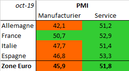 PMI Europe octobre 2019