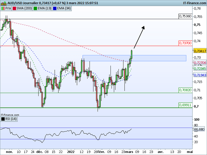 AUD/USD : Haussier-Franchissement d’une zone de résistance