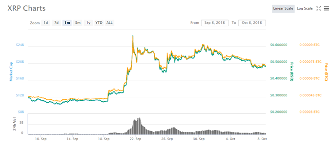 Ripple (XRP) Price Stuck in a Short-Term Downtrend