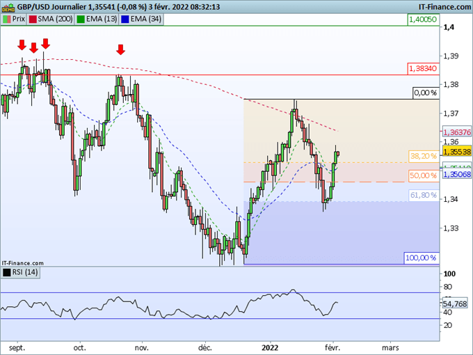 Morning Meeting Forex : BOE et BCE au programme; GBP/USD, la MM200 obstacle à franchir