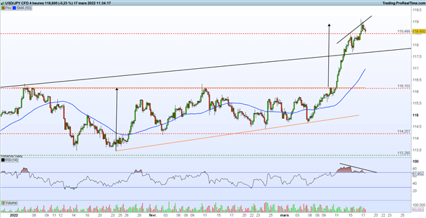 Bourse : hausse des taux de la Fed – USD/JPY : la paire retrouve ses niveaux de 2016