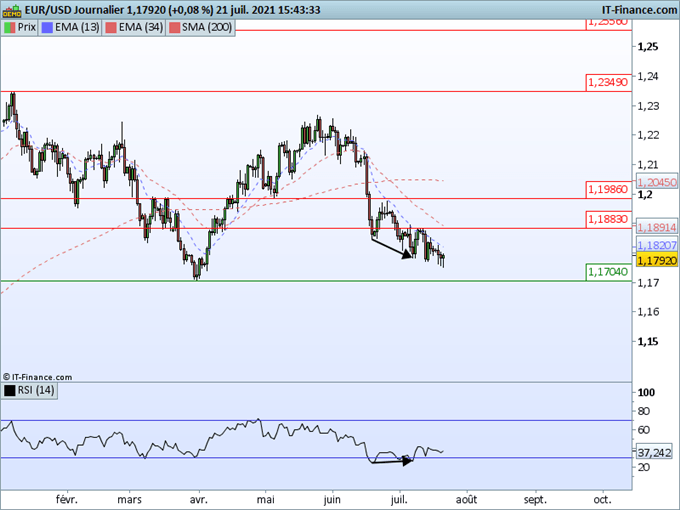 EUR/USD : Qu’attendre de la BCE demain ?