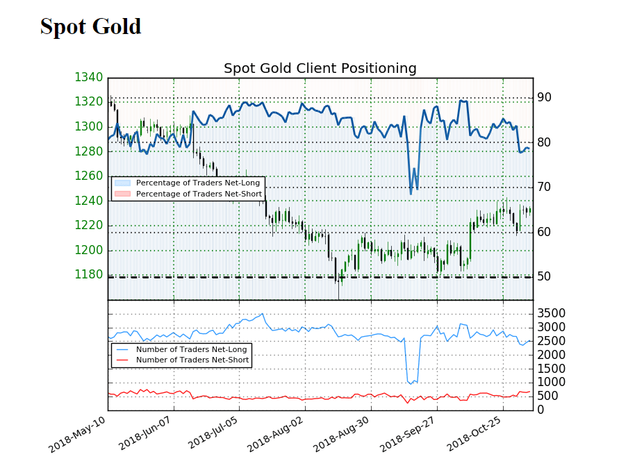 Image of IG client sentiment for gold