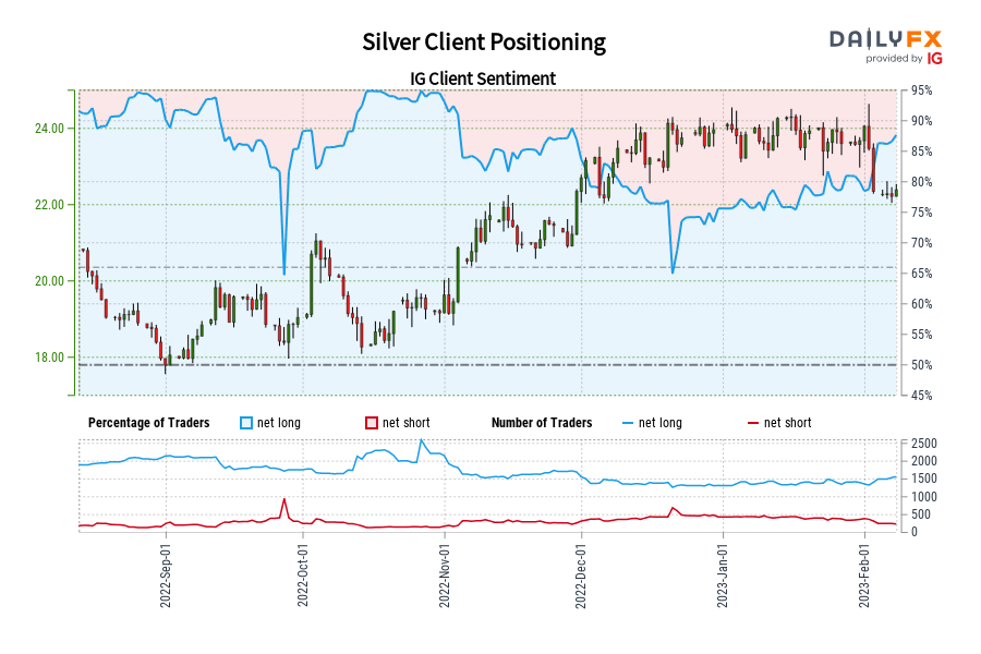 Silver Client Positioning