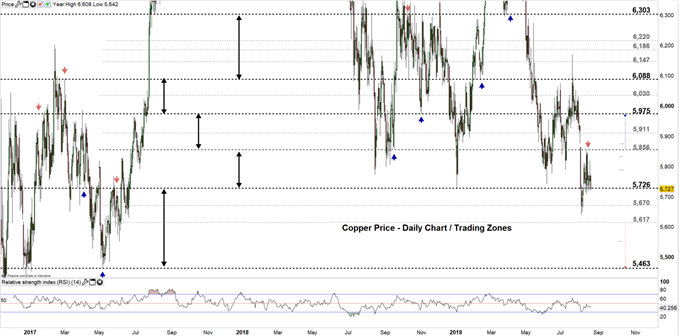 Copper price daily Chart 20-08-19 Zoomed out