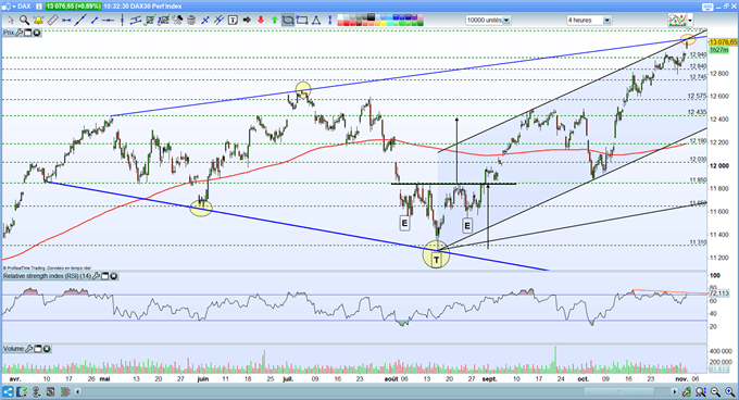Analyse DAX