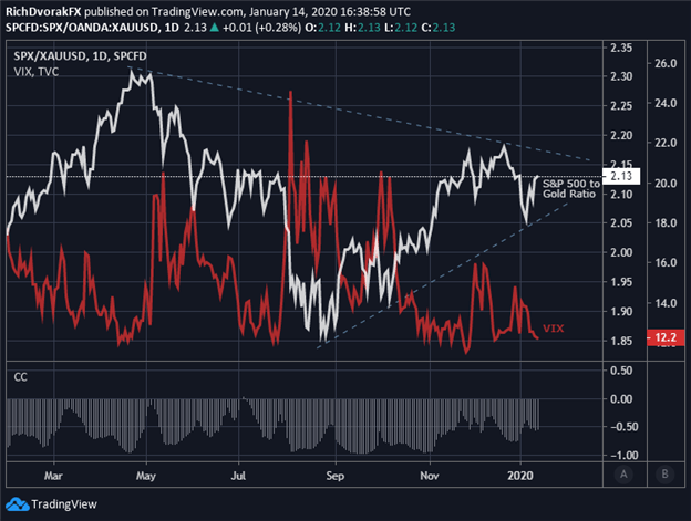 Spot Gold Price Chart Ratio to the S&P 500 Index Overlaid with VIX