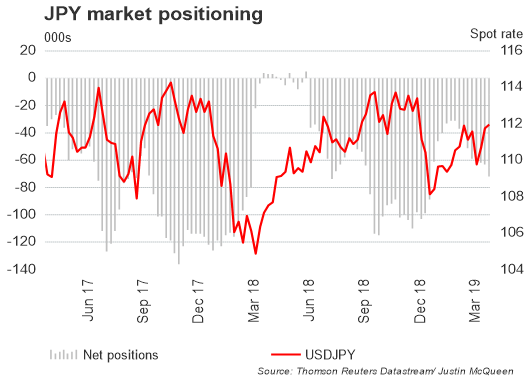 تقرير التزام المتداولين: زوج العملات الدولار الأمريكي مقابل الين الياباني USDJPY