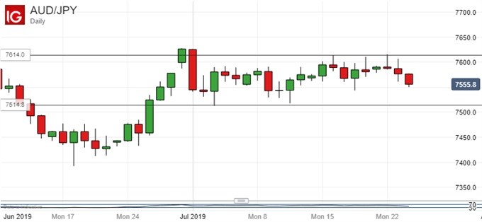 Australian Dollar Vs Japanese Yen, Daily Chart