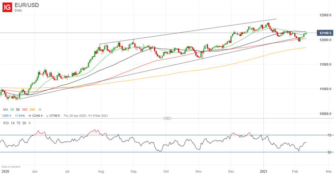 EUR/USD Daily Chart