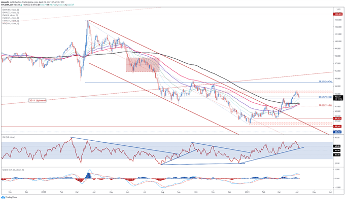 US Dollar Forecast: Jobs Figures, Vaccine Divergence to Drive USD Higher