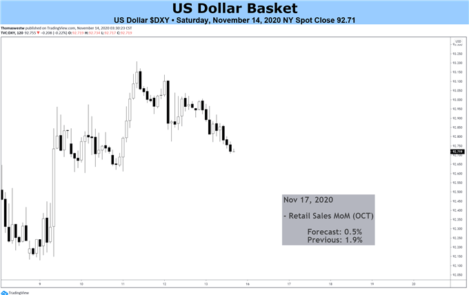 US Dollar Chart 