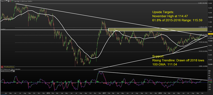 USDJPY Technical Analysis Favors Possible Bullish Breakout In Process.