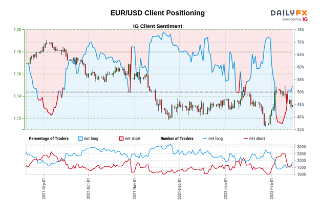 Euro Technical Forecast: EUR/USD Building Up for Downtrend Resumption?