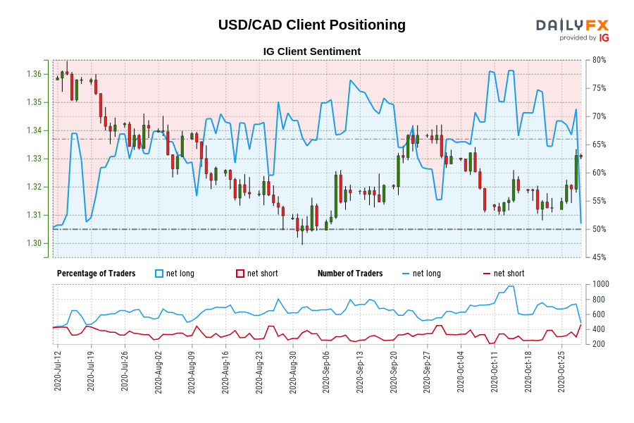 USD/CAD Client Positioning