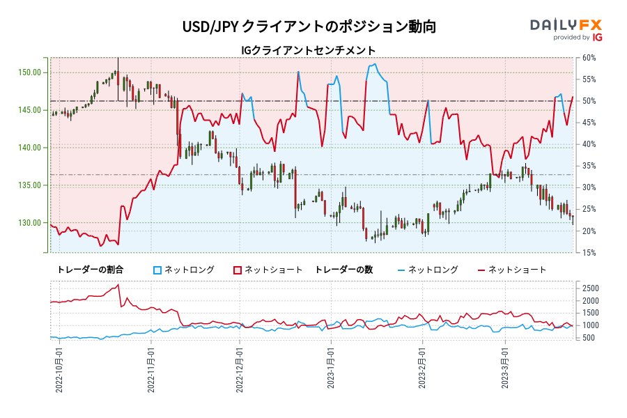 USD/JPY クライアントのポジション動向