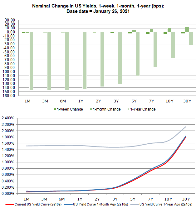 US Recession Watch, January 2021 - Slowing Growth Evident as Calendar Turns