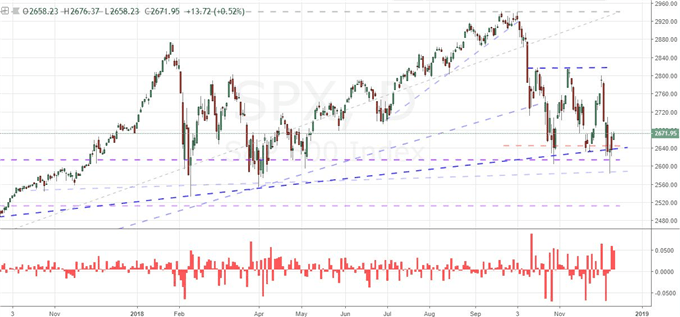 Another S&P 500 Rally Falters, May Survives Confidence Vote, ECB On Tap