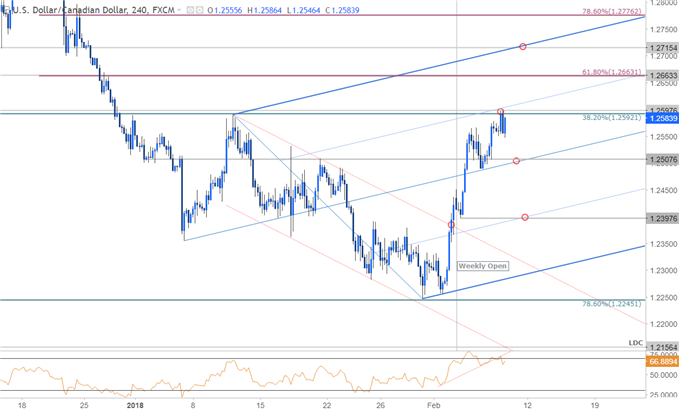 USD/CAD-Kurschart – 240 Min. Zeitrahmen