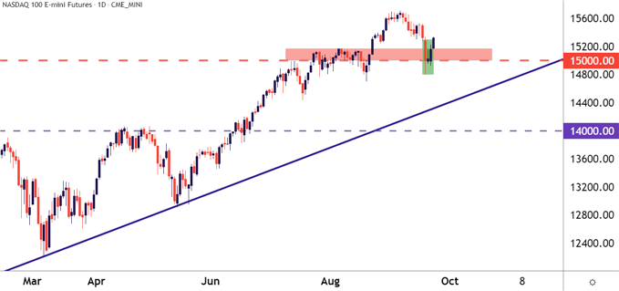 Nasdaq 100 Daily Price Chart