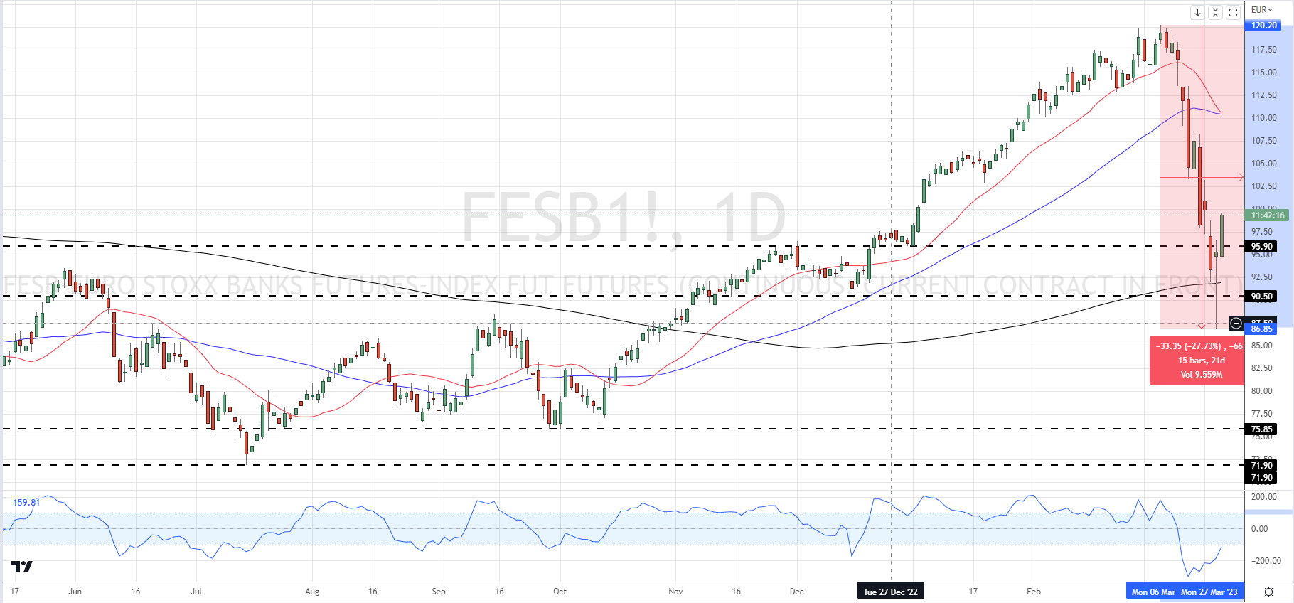 Цена на золото падает ниже, поскольку рынки переключаются на риск, FOMC будет руководить следующим шагом