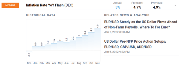 EUR/USD Latest: Eurozone Inflation Hits 5%, ECB May Have to Re-evaluate Conservative Policy Timelines  