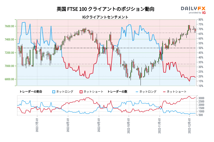 英国 FTSE 100 クライアントのポジション動向