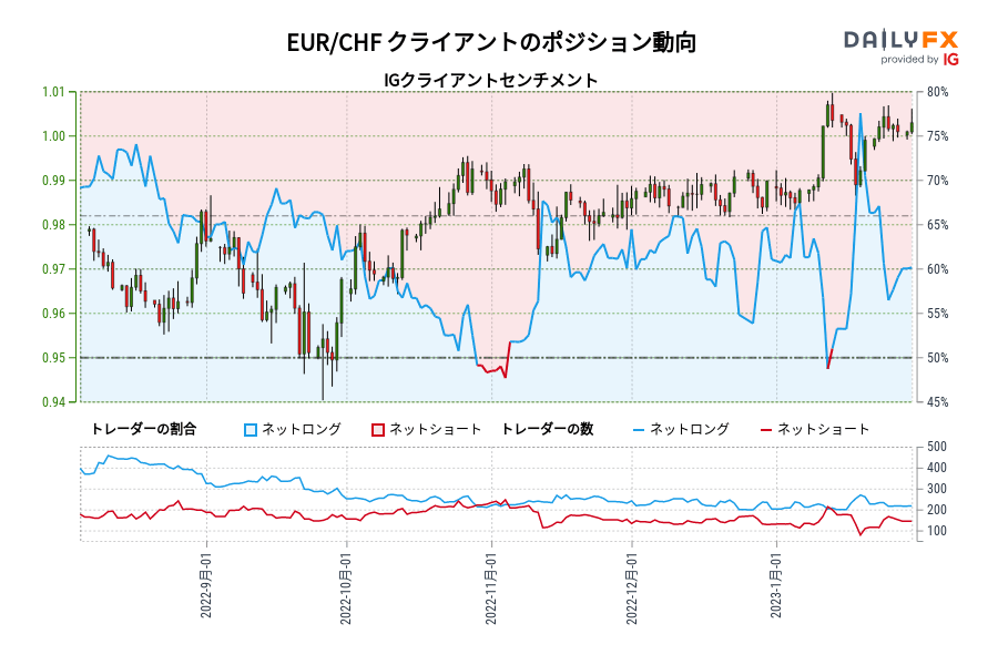 EUR/CHF クライアントのポジション動向