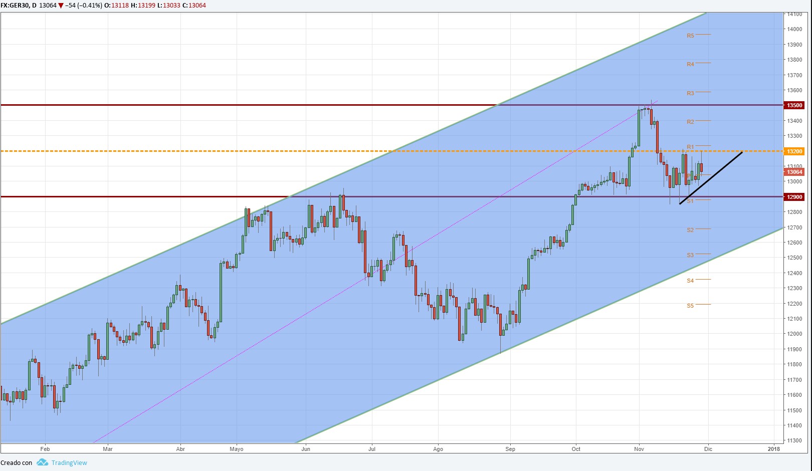 DAX se mantiene en torno a los 13.100 a la espera del IPC de la Zona Euro.