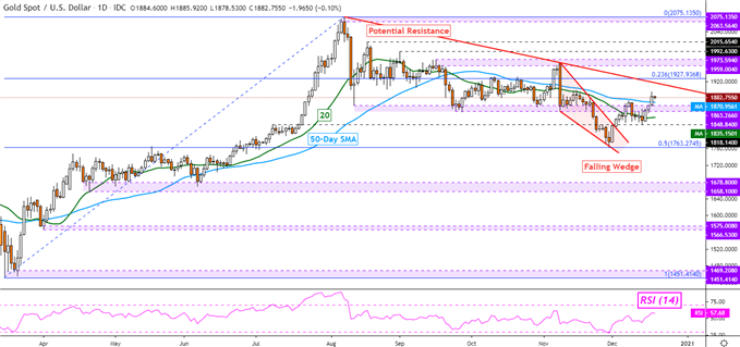 XAU/USD Tages Chart