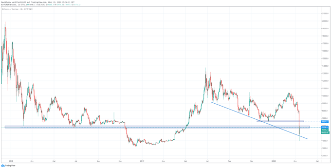 Bitcoin Kurs Analyse