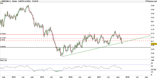 NZD/USD : les changements politiques pénalisent lourdement le dollar néo-zélandais