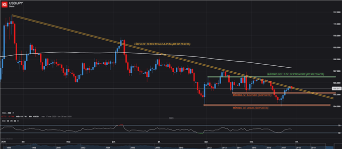 GRÁFICO DIARIO USDJPY TRADING FOREX 28/09/2020