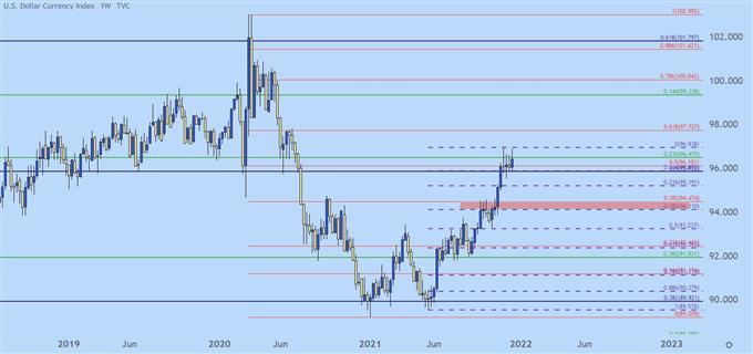 US Dollar weekly price chart